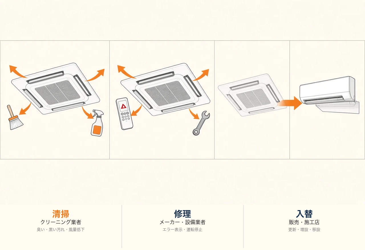 エアコンの症状別の依頼先図解。清掃はクリーニング業者、修理はメーカー・設備業者、入替は販売・施工店